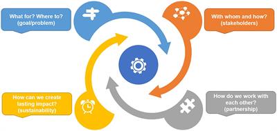 Co-design capacity development for the UN Ocean Decade